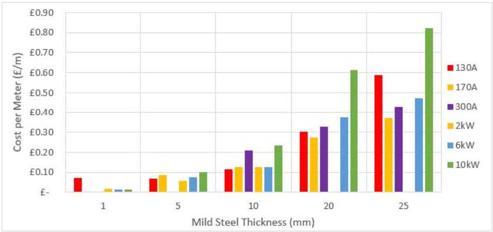 Delivers faster payback - plasma vs fiber laser cutting - costs